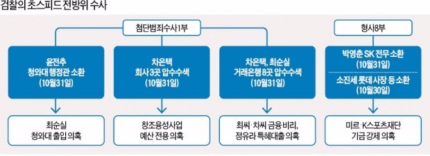 [최순실 검찰 조사] 검찰 '48시간 몰아치기' 조사…최순실은 대부분 혐의 '모르쇠'