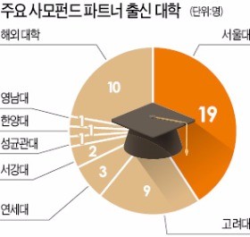 [마켓인사이트] 사모펀드 굴리는 대표급 파트너는 SKY 나와 MBA 마친 수재들