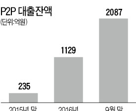 P2P 투자, 1인당 1000만원까지