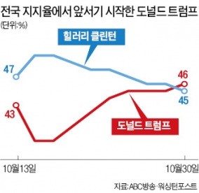 [2016 미국의 선택] '이메일 스캔들'에 막판 대요동…WSJ "트럼프가 역전" vs 무디스 "그래도 클린턴 승리"