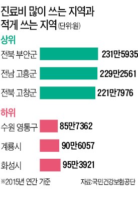 전북 부안, 진료비 지출 '최다'