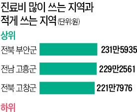 전북 부안, 진료비 지출 '최다'