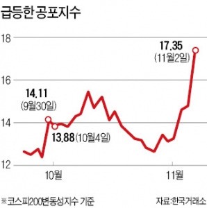 미국 대선 불확실성에 '최순실 사태'…증시 직격탄