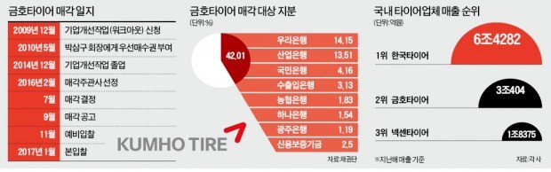 [단독] 박삼구 회장 "투자자와 함께 금호타이어 사겠다"