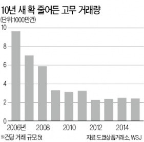 세계 최대 도쿄 고무시장, 10년새 망가진 까닭