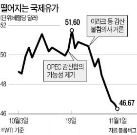 산유국 감산 논의 지지부진…"합의 실패땐 유가 30달러대로 추락"