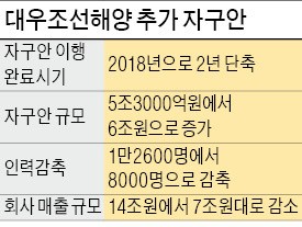 "빅2체제 맞지만, 대우조선 문 닫으면 50조 피해"