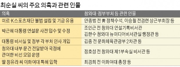 검찰, 최순실 구속영장 청구…안종범 전 수석 긴급체포