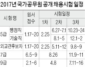 내년 국가공무원 공채…5급 1월17~20일 원서접수