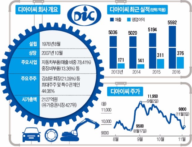 디아이씨, 전기차 변속기 달고 성장 '가속 페달'…올 사상최대 영업이익 예고