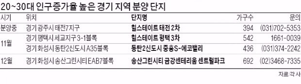 경기 광주·연천·평택 '이유있는 인기'