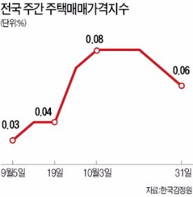 매매·전세 모두 움츠러든 상승폭