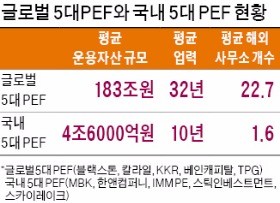 [60조 PEF의 질주] 한국 PEF업계 급성장했지만…규모·전문성은 글로벌 PEF에 열세