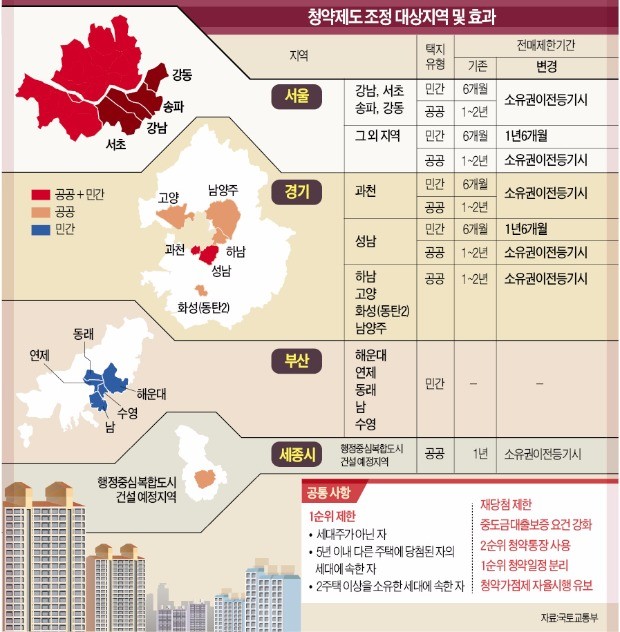 [11·3 부동산 대책] 성남·하남·남양주·고양 택지지구도 입주 때까지 분양권 못 판다