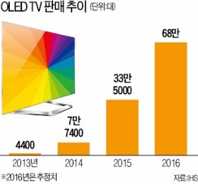 가격 내린 LG OLED TV, 미국서 '블프 대박' 노린다
