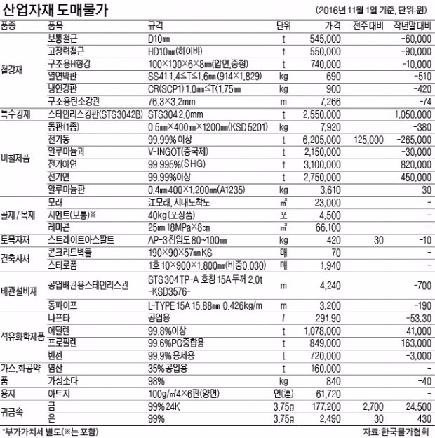 [산업자재 시세] 금 가격 전주대비 2700원↑