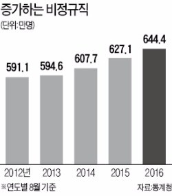 비정규직 4년째 증가…임금격차 더 커졌다