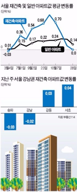 [11·3 부동산 대책] '과열 진원지' 강남4구, '투기과열지구' 안된 이유