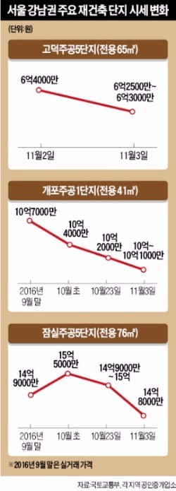 [11·3 부동산 대책] "고덕주공 재건축단지 매도가 하루 새 1000만~1500만원 빠져"