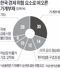 "금융 시스템 최대 뇌관은 1250조 육박 가계부채"