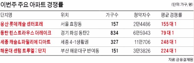 "11·3 대책 전 막차 타자"…세종 디아트 청약 248 대 1