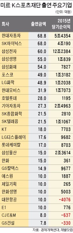 기업들 '최순실 불똥'에 속앓이…"기업을 현금인출기로 아는 나라서 사업한 죄"