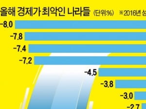 [Focus] 경제성장률이 최악인 15개국의 공통점은?