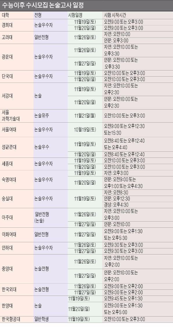 [Cover Story] 가채점 결과로 정시 지원가능대학 분석후 논술·면접 등 대학별고사 응시 판단해야