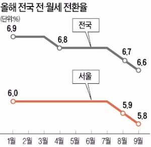 전·월세전환율 두 달 연속 하락