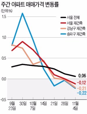 규제에 움찔…서울 재건축값 34주 만에 하락