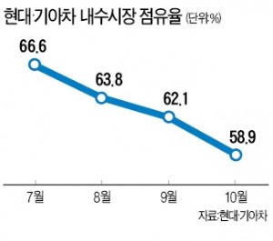 현대·기아차 점유율 '60% 붕괴'