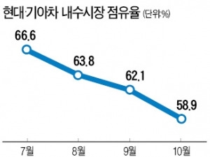 현대·기아차 점유율 '60% 붕괴'