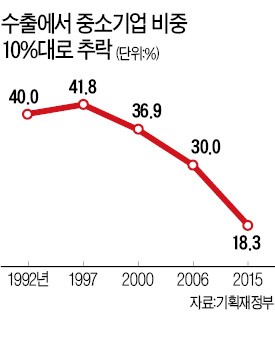 1.5조 퍼부어도 실적은 '흐림'…중기 수출지원 심층평가 착수