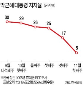 [박 대통령 '두 번째 사과'] 박 대통령 지지율 '역대 최저'…광주·호남선 0%