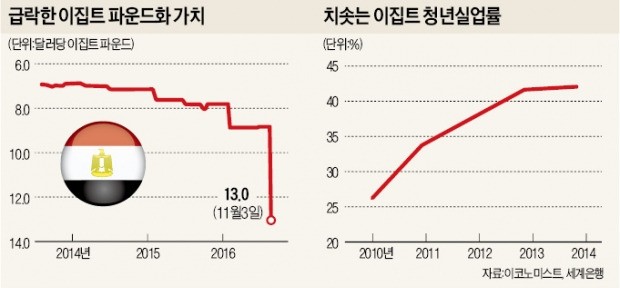 '중동의 병자' 이집트, 부활 기지개 켜나