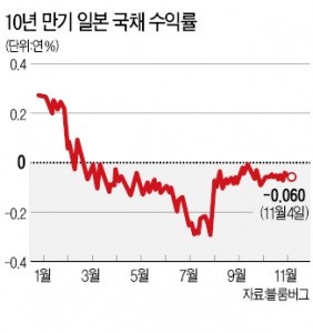 전세계 '마이너스 채권' 아직도 10조달러