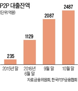 '1000만원 족쇄'에 뿔난 P2P업계