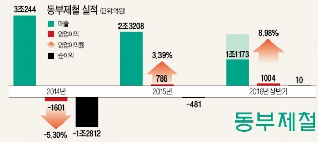 동부제철 내년 초 판다…"몸값 1.5조 예상"