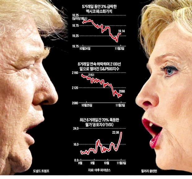 [2016 미국의 선택] "트럼프 당선땐 허리케인급 충격"…월가 공포지수 급등