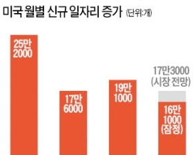 신규고용 안정적·임금상승률 7년 만에 최고…미국 연내 금리인상 힘 실린다