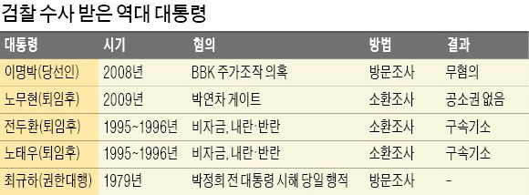 [박 대통령 '두 번째 사과'] MB, 당선인 시절 방문조사 받아…노무현, 퇴임 후 중수부서 소환조사