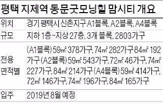 [분양 현장 포커스] 평택 지제역 동문굿모닝힐 맘시티, SRT 내달 개통…수서까지 20분