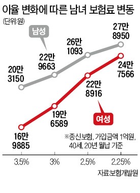 종신보험, 금리 내리면 남성보다 여성 부담↑