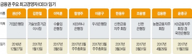 '오리무중'된 금융 CEO 인사…기업·우리은행 촉각