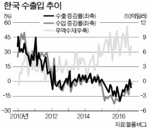 [한상춘의 '국제경제 읽기'] '7대 신위기 징후군'으로 본 한국 경제 활로모색