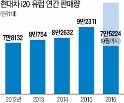 거침없이 유럽 달리는 i20