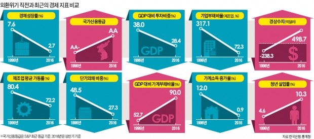 [커지는 경제위기론] 경기지표 10개 중 6개, 외환위기 직전보다 더 나빠졌다