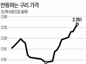 다시 오르는 구리값…경기회복 기대 커졌다