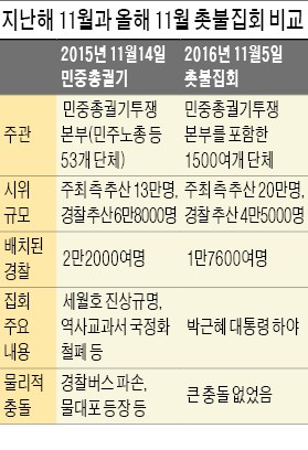 20만명 모였지만 큰 충돌 없었다