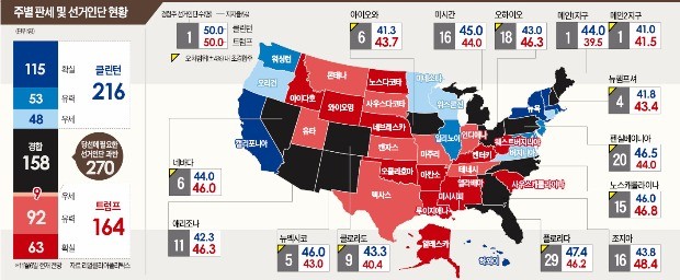 [2016 미국의 선택 D-1] 14개 주서 경합…플로리다·펜실베이니아·오하이오가 승부처